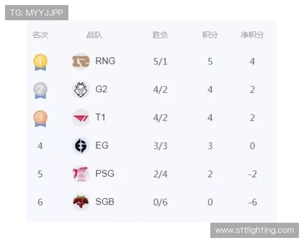 全球总决赛积分榜更新RNG战队以51分稳居第一名 全球总决赛积分榜更新RNG战队以51分稳居第一名