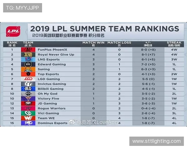 全球挑战赛最新积分榜FPX以91分稳居第一名引发关注